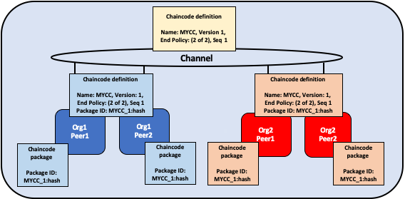 Committing the chaincode definition to the channel