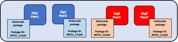 Installing the chaincode