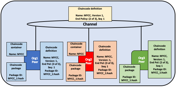 Approve a chaincode definition