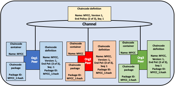 Start the chaincode