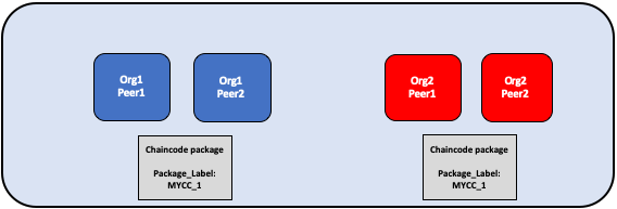 Packaging the chaincode