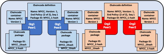 Re-install the chaincode package